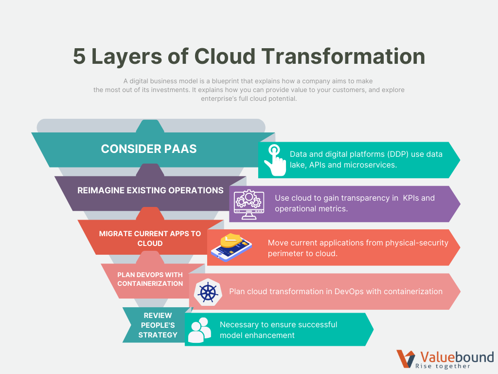 How Financial Companies Can Drive Digital Transformation With Cloud?